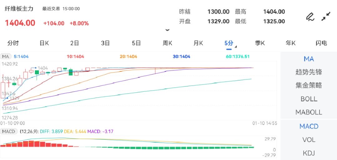 1月10日期货软件走势图综述：纤维板期货主力涨8.00%