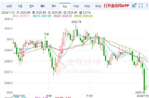 黄金反弹结束重回下行走势