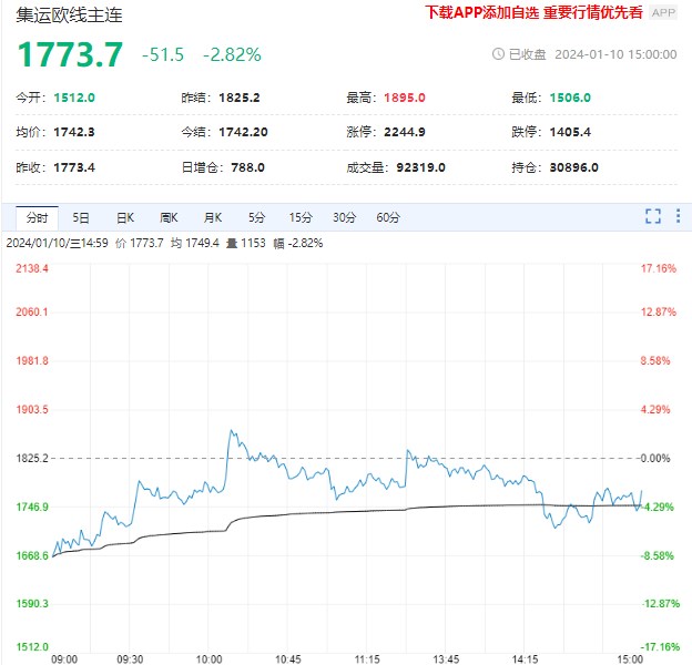 欧洲进口贸易萎缩 集运指数期价可能会出现拐点