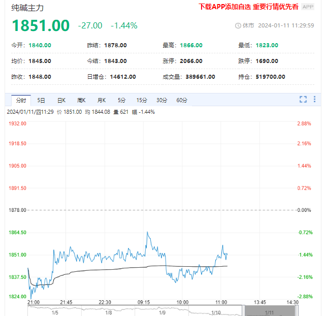 货源供应持续增加 纯碱期货价格延续弱势运行