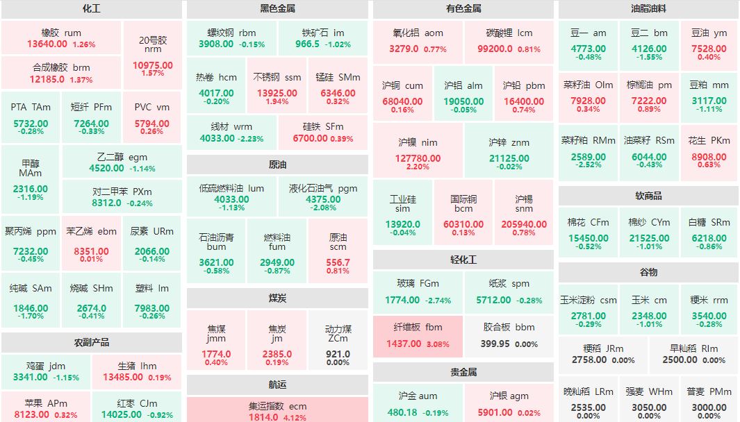 早盘：集运指数主连涨超4% 玻璃主力跌近3%