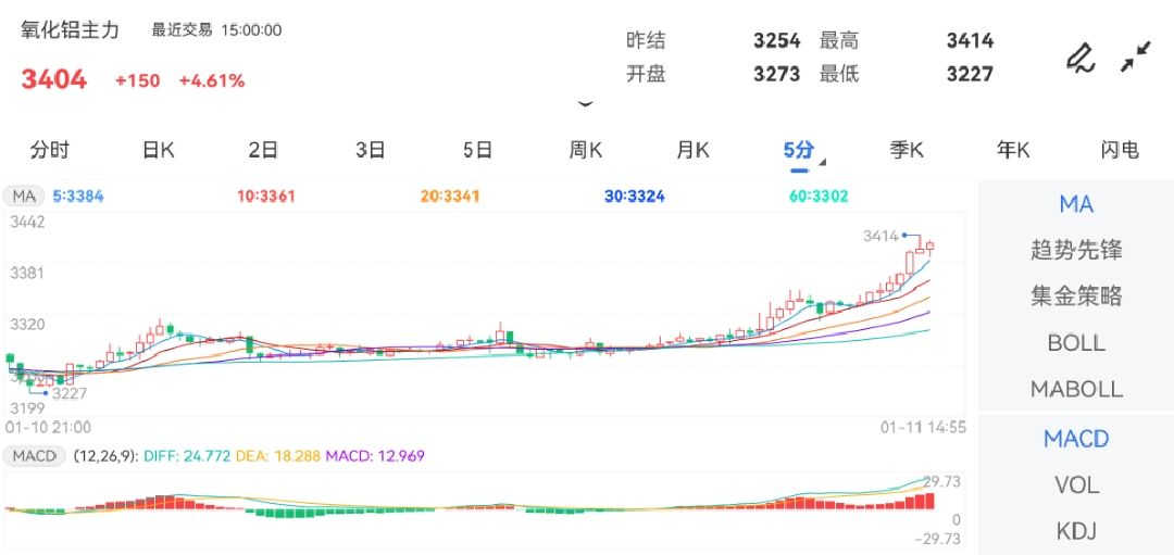 1月11日期货软件走势图综述：氧化铝期货主力涨4.61%