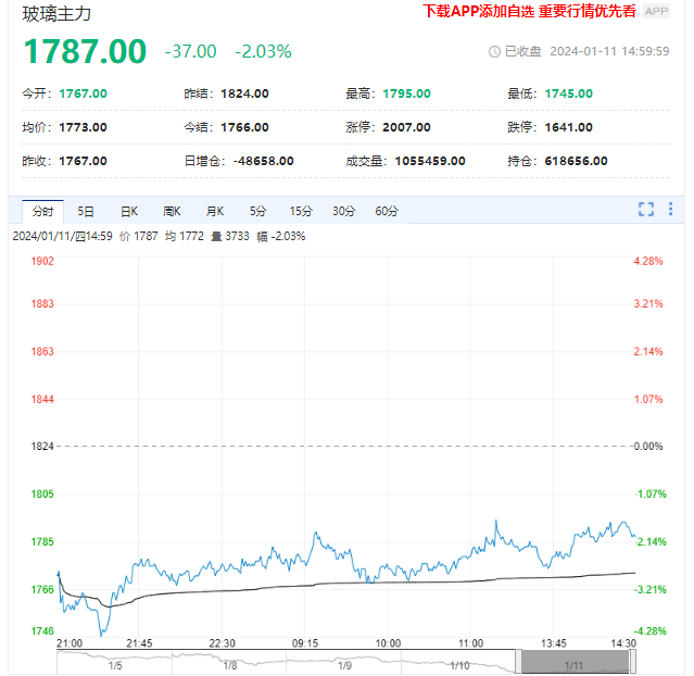 玻璃库存再度下降 但市场投机情绪仍在减弱