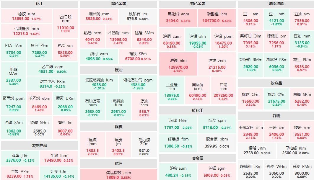 收盘：碳酸锂主连涨超6% 氧化铝主连涨逾4%