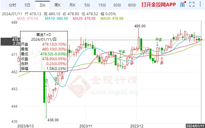 就業(yè)市場明顯降溫 黃金TD區(qū)間小幅慢行