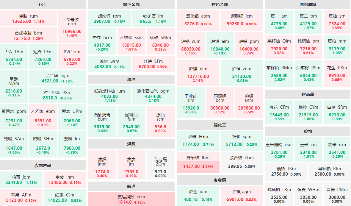 1月11日早盘:集运指数主连涨逾4% 玻璃主力跌近3%