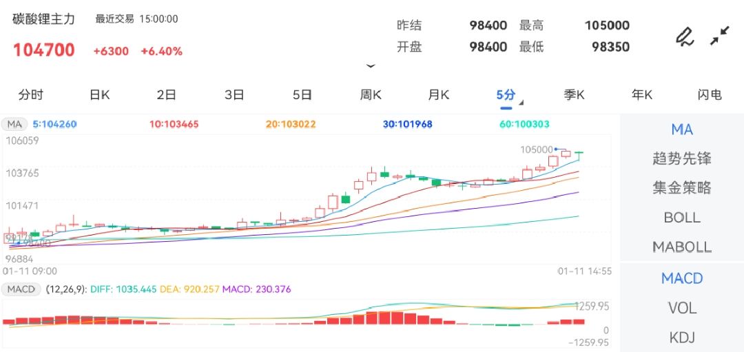 1月11日期货软件走势图综述：碳酸锂期货主力涨6.40%