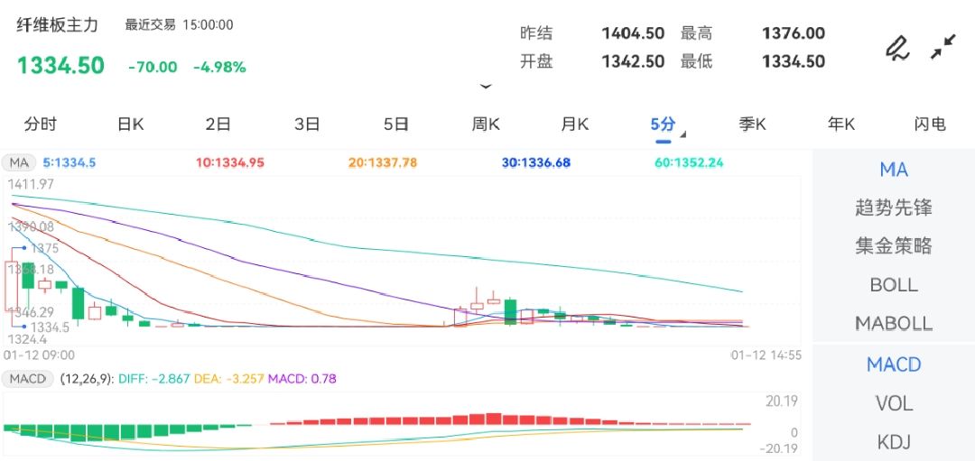 1月12日期货软件走势图综述：纤维板期货主力跌4.98%