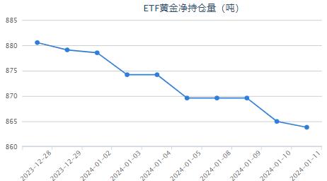 【黃金etf持倉(cāng)量】1月11日黃金ETF與上一交易日下跌了1.15噸