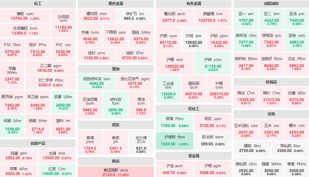 午评：集运欧线主连涨超17% 纤维板主力跌近5%