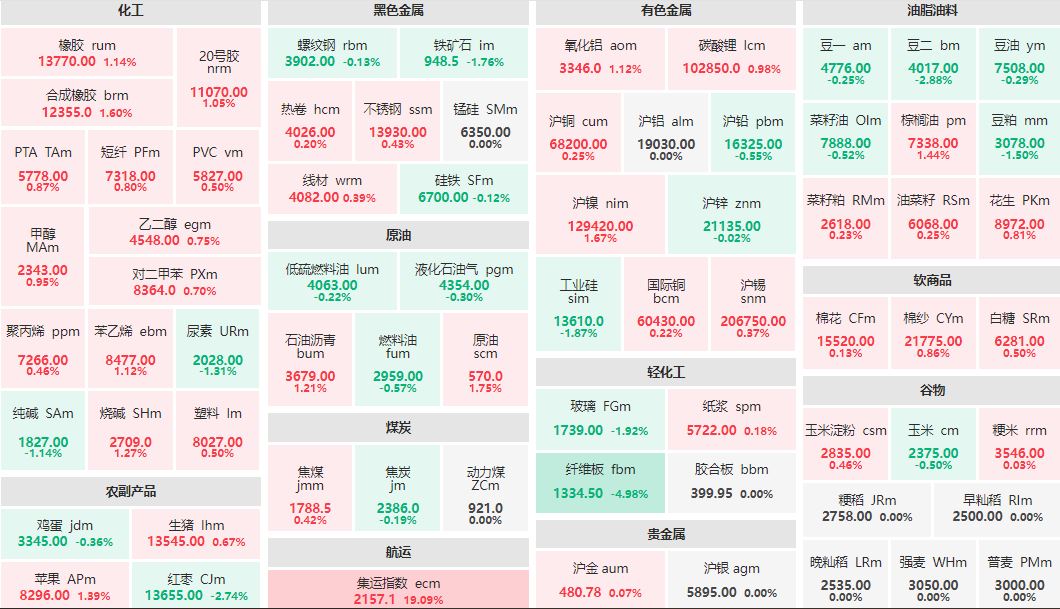 收盘：集运欧线主连涨超19% 纤维板主力跌近5%