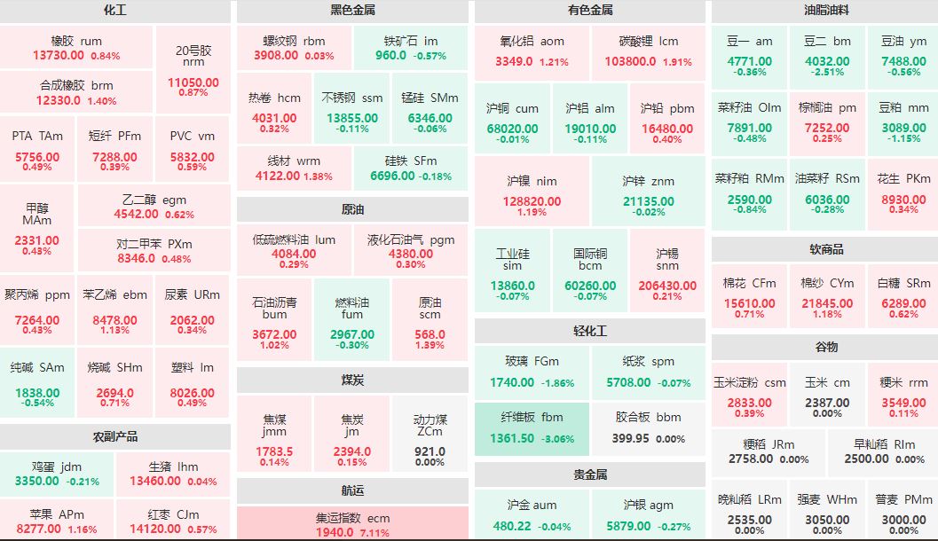 早盘：集运指数主连涨超7% 纤维板主力跌超3%