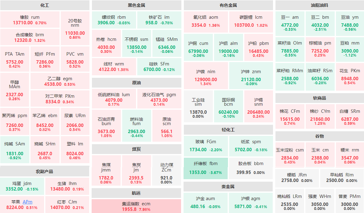 1月12日早盘：集运指数主连涨近8%  纤维板主力跌逾3%