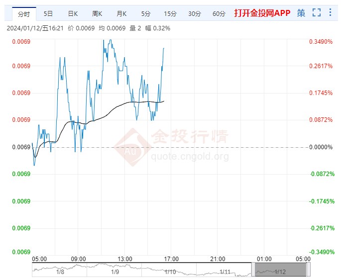 日元连续第二天走高 鸽派希望恐将限制涨幅