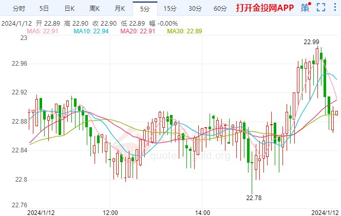 白银价格最新走势今日1月12日银价迅速回升至23美元附近