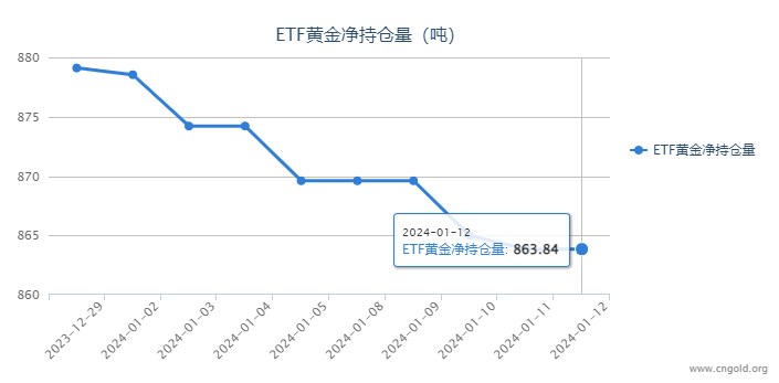 【黃金etf持倉量】1月12日黃金ETF與上一交易日持平