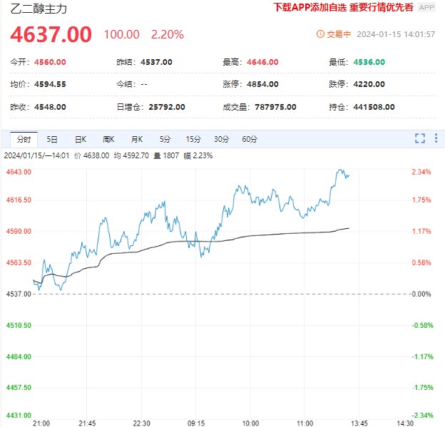 乙二醇价格偏强运行 但上方空间或有限