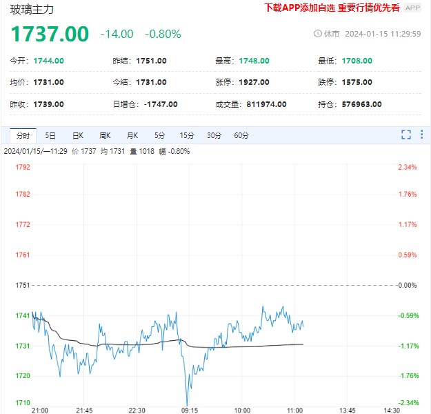 玻璃消费存转弱预期 价格偏弱震荡