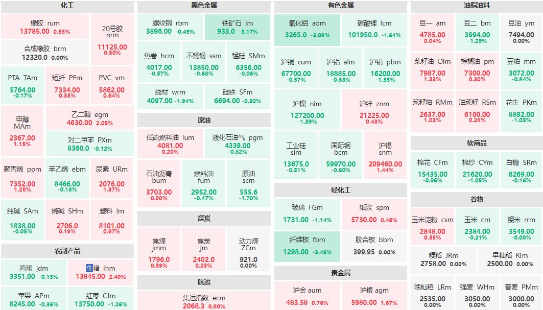 收盘：乙二醇、生猪主力涨超2% 纤维板主力跌超3%