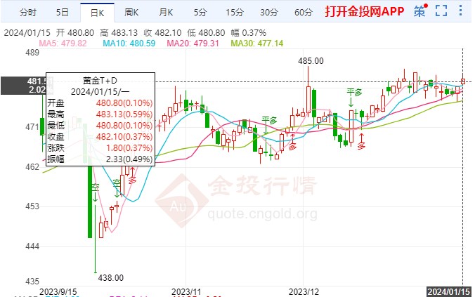 市場以美聯(lián)儲降息預(yù)期為主 黃金TD區(qū)間保持漲勢