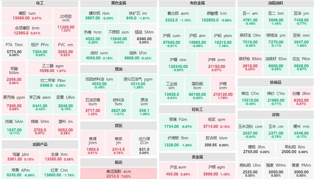 早盘：集运指数主连涨近8% 线材主力跌超2%