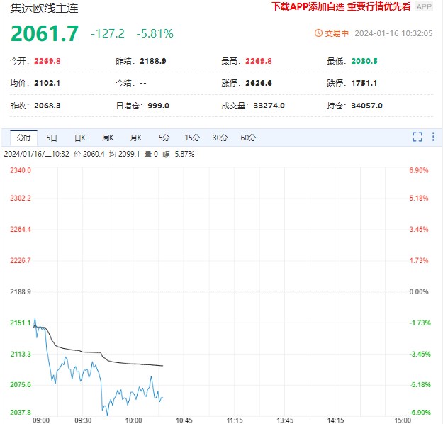 市场交易逻辑切至现实基本面 集运期货冲高回落