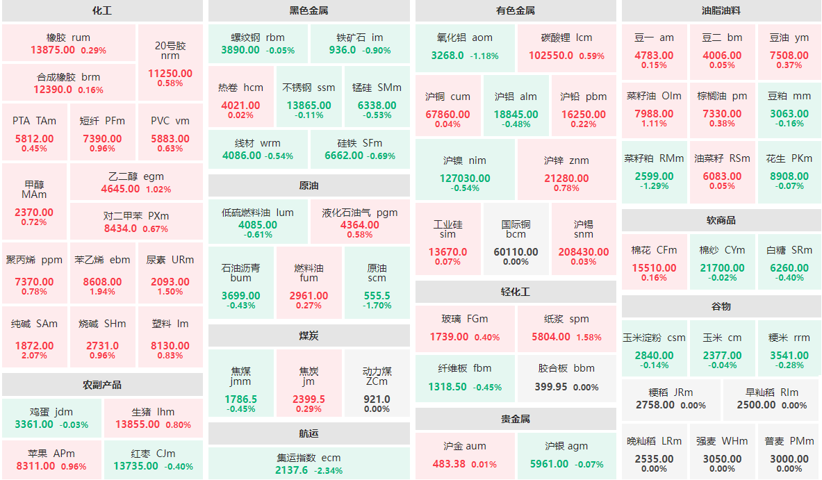 1月16日早盘：集运指数主连跌逾2%  纯碱主力涨逾2%