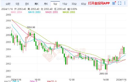 美黃金行情：美聯(lián)儲或最快3月就會(huì)降息 金價(jià)繼續(xù)震蕩整理