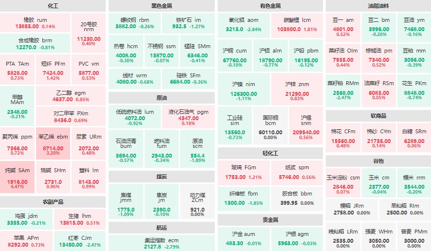 午评：纯碱主力涨超4% 集运欧线、氧化铝主连跌超2%