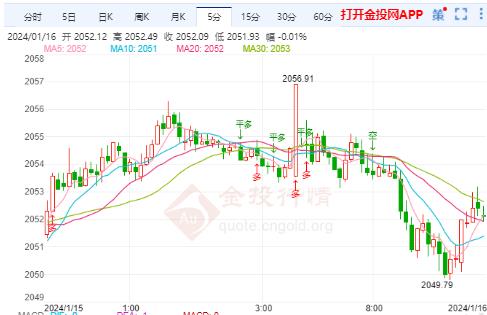 地缘政治潜在威胁升级 金价维持高位震荡