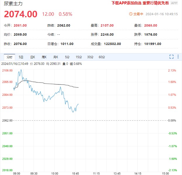 需求端支撑仍在 短期尿素价格偏强震荡为主