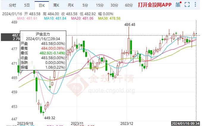 PPI數(shù)據(jù)連降三個月黃金期貨緩漲