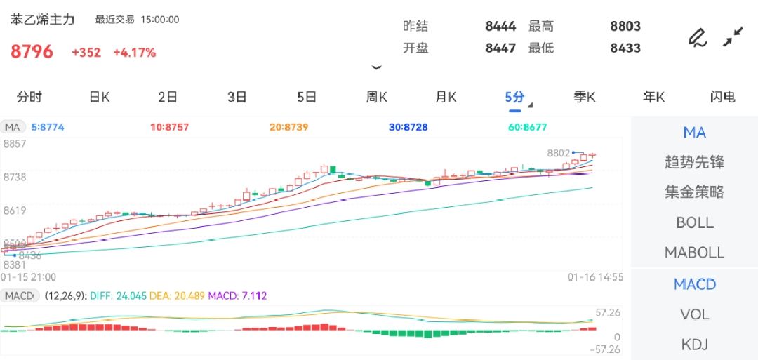 1月16日期货软件走势图综述：苯乙烯期货主力涨4.17%