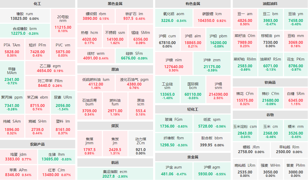 1月17日午盘：集运指数主力跌近3%  沪锡主力涨逾2%