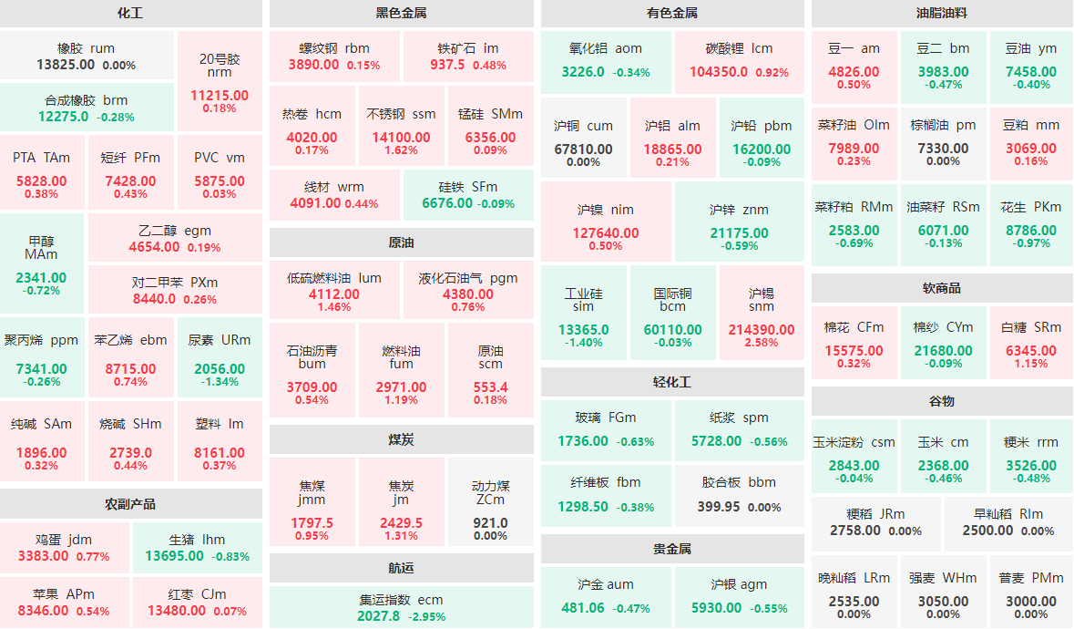 1月17日午盘：集运指数主连跌近3%  沪锡主力涨逾2%