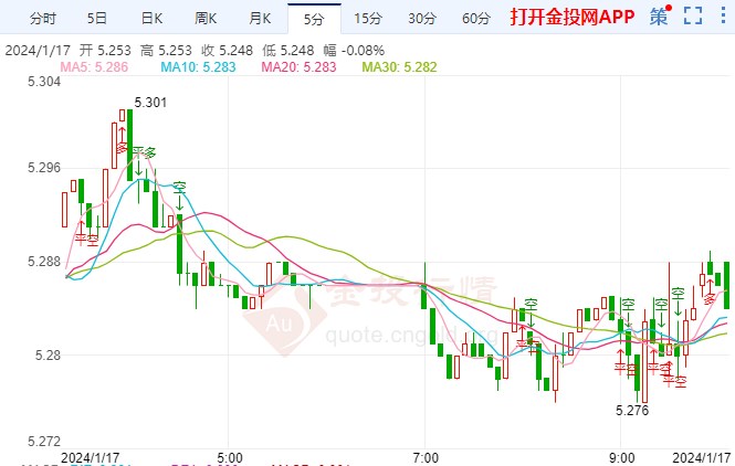 红海航运形势恶化 纸白银价格下探
