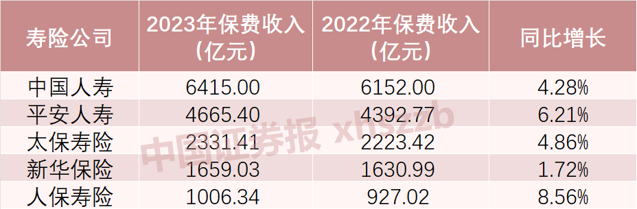 2.69万亿元！五大上市险企“成绩单”亮相