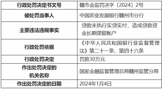 中国农业发展银行赣州市分行被罚款30万元 因贷款未执行实贷实付