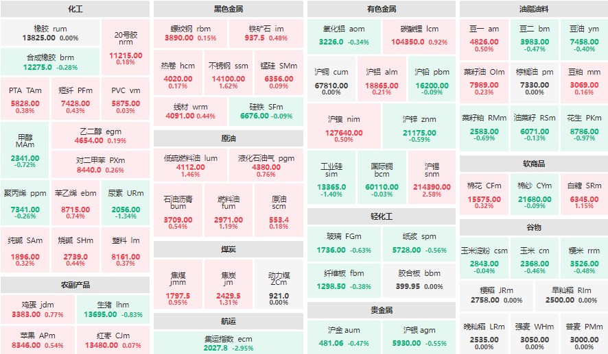 午评：沪锡主力涨超2% 集运指数主连跌近3%