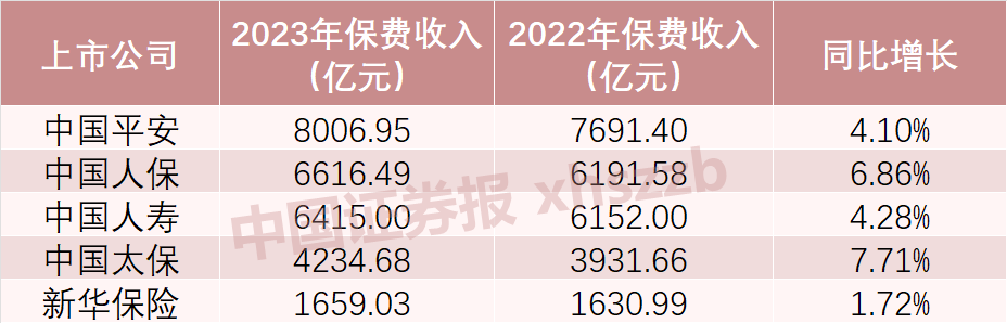 2.69万亿元！五大上市险企“成绩单”亮相