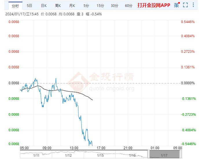 日元跌至12月初以来的最低水平