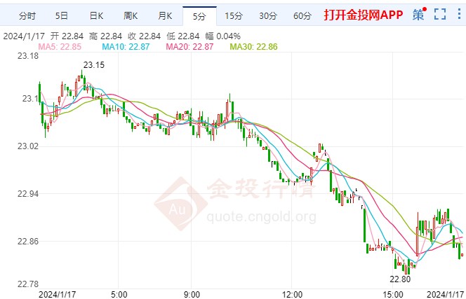 现货白银跌幅超1.03% 触及22.68美元