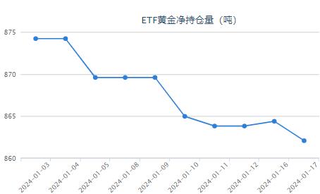 【黄金etf持仓量】1月17日黄金ETF与上一交易日下跌了2.30吨