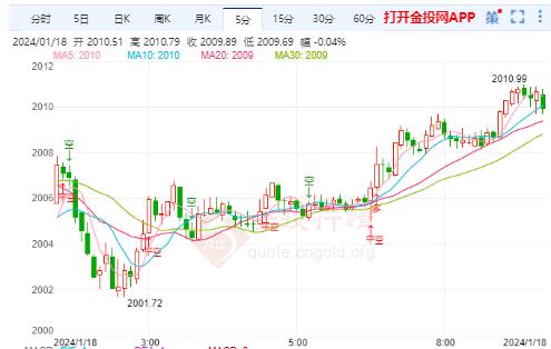 金投财经早知道：美国通胀有反弹迹象 现货黄金震荡下跌