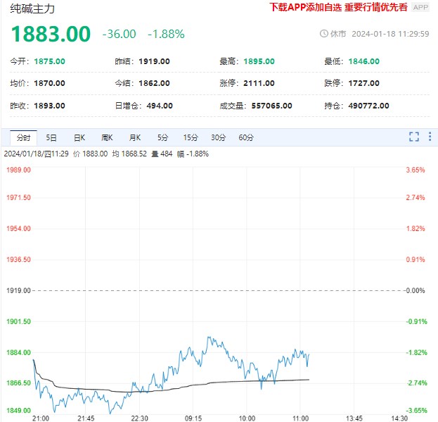 纯碱供应过剩趋势明确 盘面价格连续向下