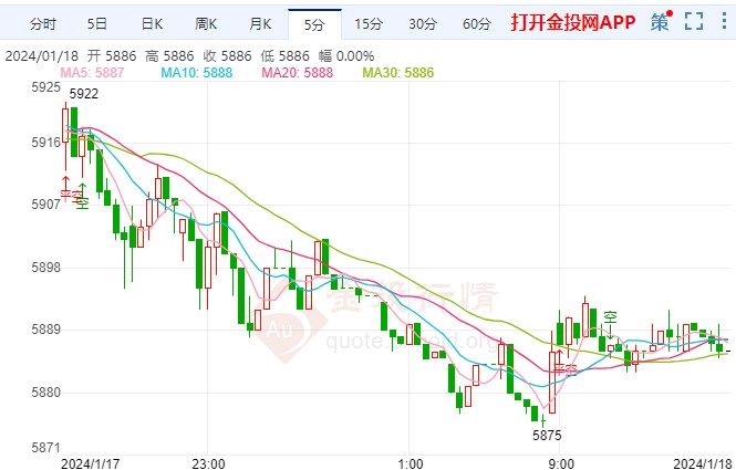 12月零售数据仍韧性十足 白银td走势回落