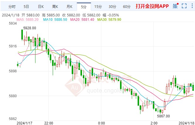 白银期货跌幅超1.08% 触及5882元