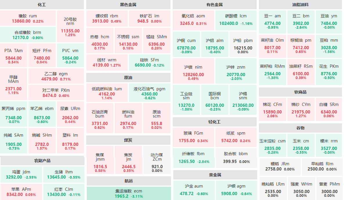 1月18日收盘：集运指数主连跌逾3%  棉花主力涨逾2%