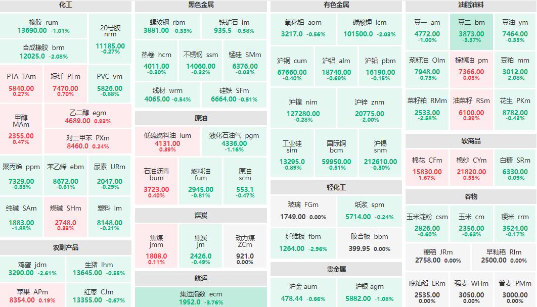 午评：集运指数、豆二主力跌超3% 棉花主力涨超1%