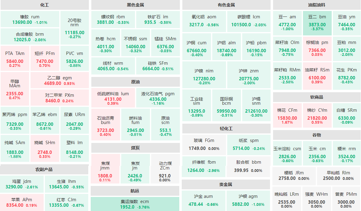 1月18日午盘：集运指数、豆二跌逾2%  棉花主力涨逾1%